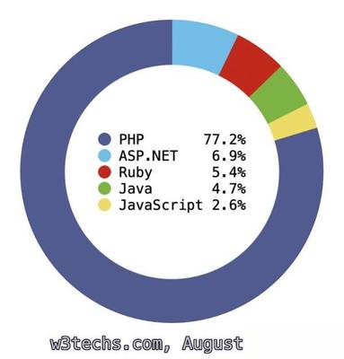 PHP 最新统计数据:市场份额超 7 成、CMS 中的王者